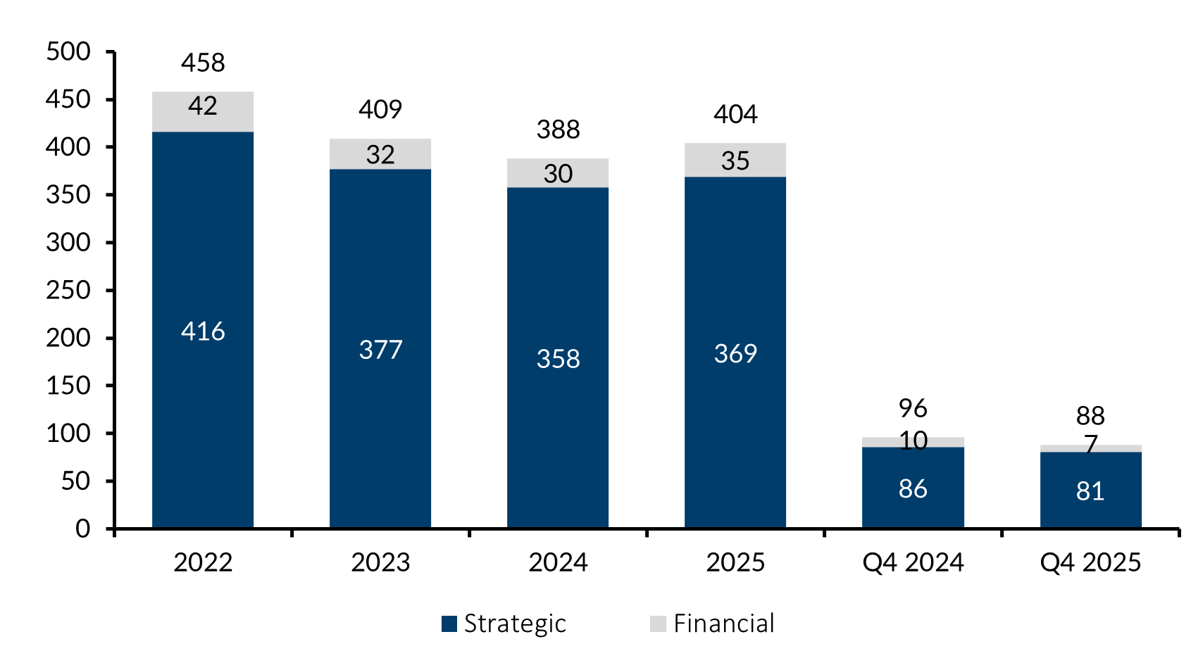 PMCF - HCM M&A Transaction Volume By Buyer Type